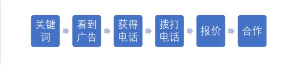 本地生活服務怎樣投放