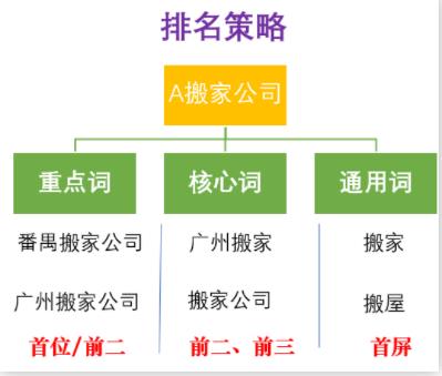 本地生活服務怎樣投放