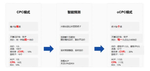 360搜索ocpc幾個推廣運營問題