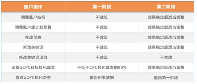 360搜索ocpc幾個推廣運營問題
